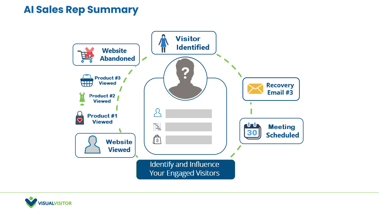 VisualVisitor AI Sales Rep Summary